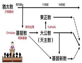 日本 男 名字 基督教分裂圖